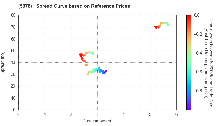 INFRONEER Holdings Inc.: Spread Curve based on JSDA Reference Prices