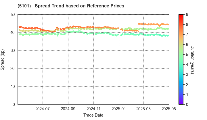 The Yokohama Rubber Company,Limited: Spread Trend based on JSDA Reference Prices