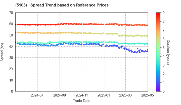 Toyo Tire Corporation: Spread Trend based on JSDA Reference Prices