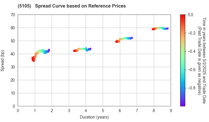 Toyo Tire Corporation: Spread Curve based on JSDA Reference Prices