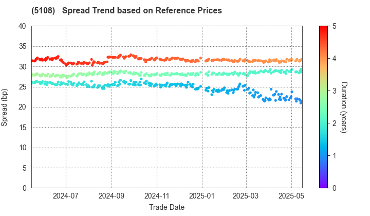 BRIDGESTONE CORPORATION: Spread Trend based on JSDA Reference Prices