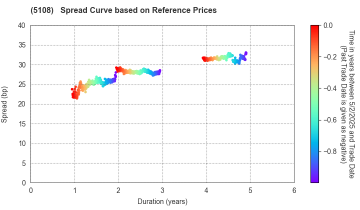 BRIDGESTONE CORPORATION: Spread Curve based on JSDA Reference Prices