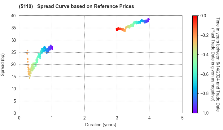 Sumitomo Rubber Industries, Ltd.: Spread Curve based on JSDA Reference Prices