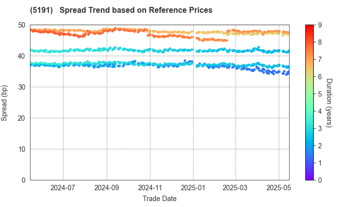 Sumitomo Riko Company Limited: Spread Trend based on JSDA Reference Prices