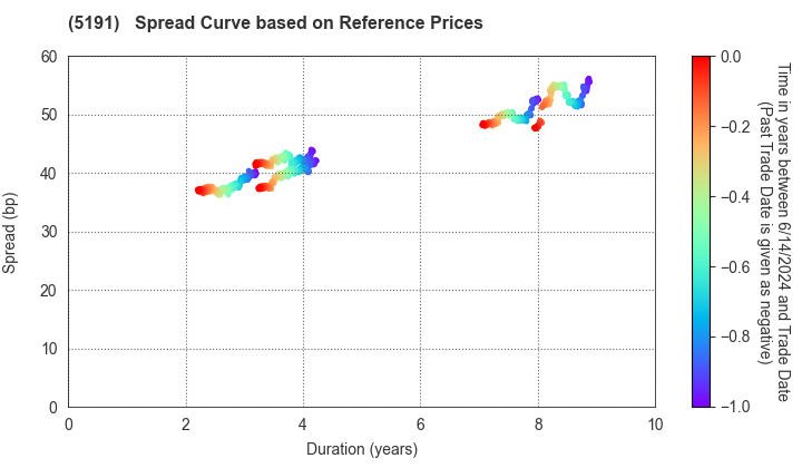 Sumitomo Riko Company Limited: Spread Curve based on JSDA Reference Prices