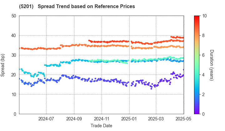 AGC Inc.: Spread Trend based on JSDA Reference Prices