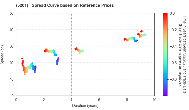 AGC Inc.: Spread Curve based on JSDA Reference Prices