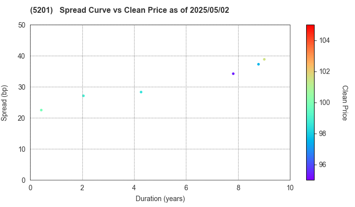 AGC Inc.: The Spread vs Price as of 5/10/2024