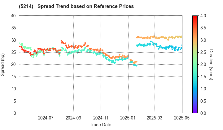 Nippon Electric Glass Co.,Ltd.: Spread Trend based on JSDA Reference Prices