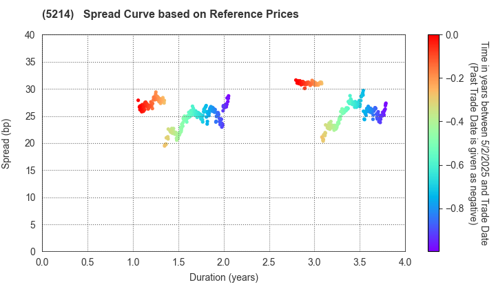 Nippon Electric Glass Co.,Ltd.: Spread Curve based on JSDA Reference Prices