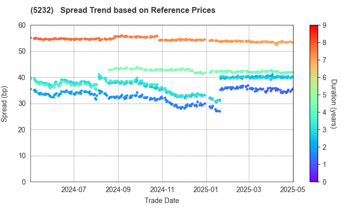 Sumitomo Osaka Cement Co.,Ltd.: Spread Trend based on JSDA Reference Prices