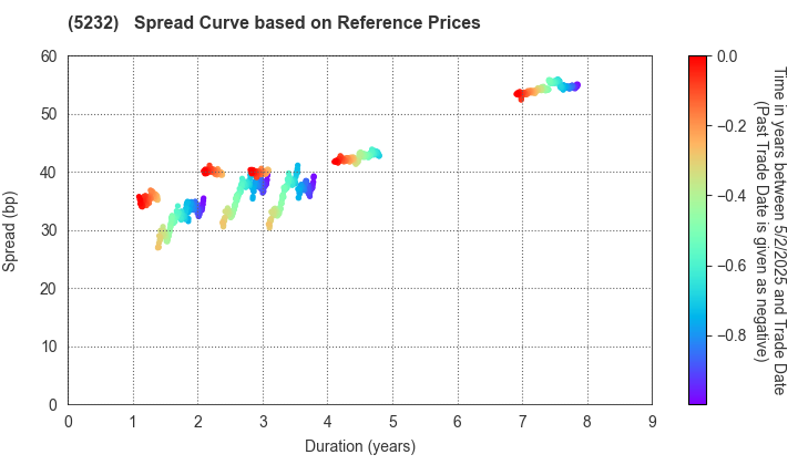 Sumitomo Osaka Cement Co.,Ltd.: Spread Curve based on JSDA Reference Prices