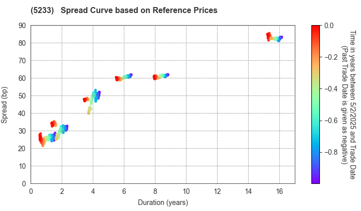 TAIHEIYO CEMENT CORPORATION: Spread Curve based on JSDA Reference Prices