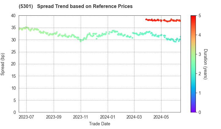 TOKAI CARBON CO.,LTD.: Spread Trend based on JSDA Reference Prices