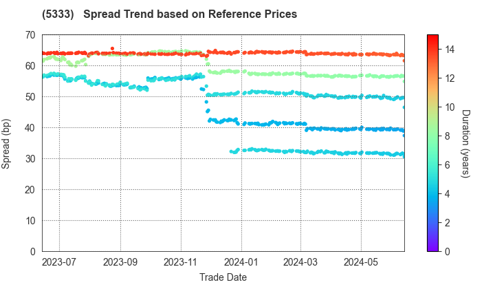 NGK INSULATORS, LTD.: Spread Trend based on JSDA Reference Prices