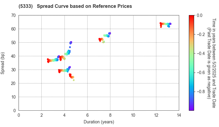 NGK INSULATORS, LTD.: Spread Curve based on JSDA Reference Prices