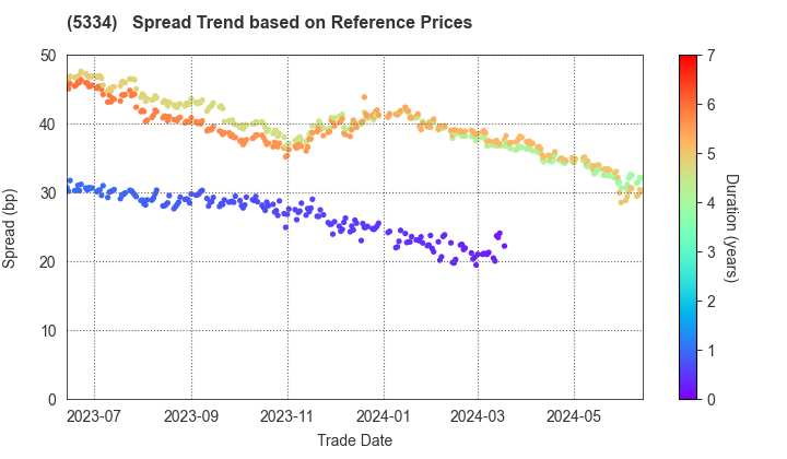 Niterra Co., Ltd.: Spread Trend based on JSDA Reference Prices