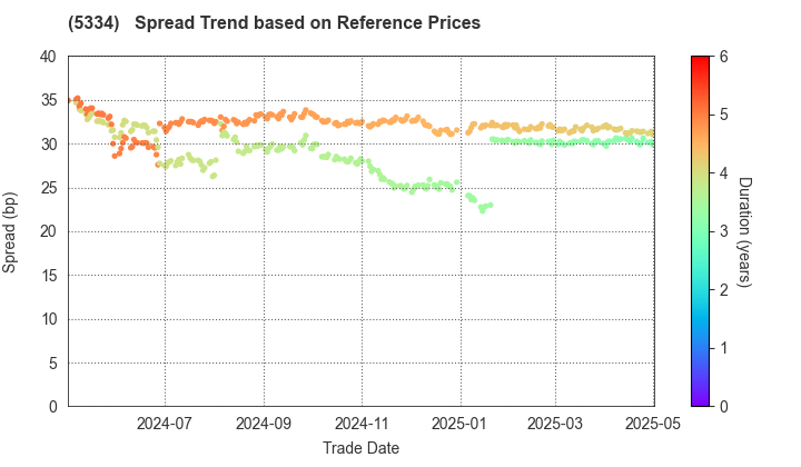 Niterra Co., Ltd.: Spread Trend based on JSDA Reference Prices