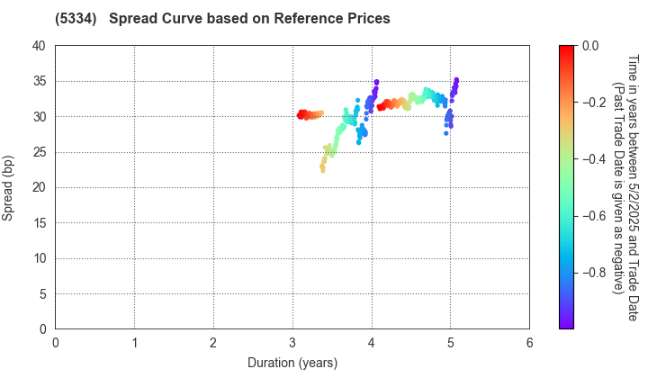 Niterra Co., Ltd.: Spread Curve based on JSDA Reference Prices