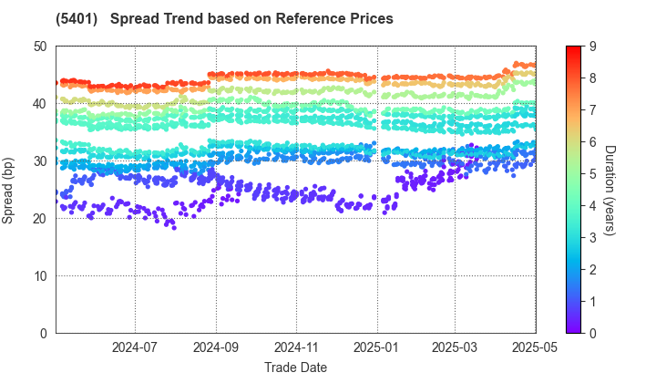 NIPPON STEEL CORPORATION: Spread Trend based on JSDA Reference Prices