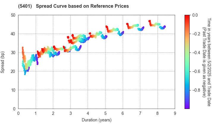 NIPPON STEEL CORPORATION: Spread Curve based on JSDA Reference Prices