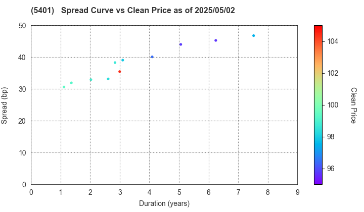 NIPPON STEEL CORPORATION: The Spread vs Price as of 5/17/2024