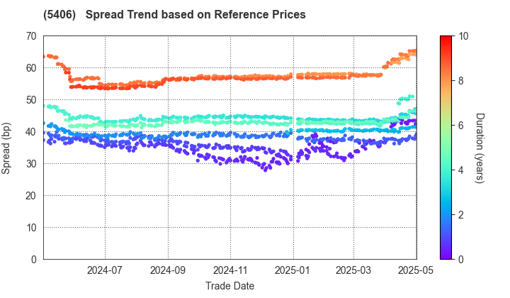 Kobe Steel, Ltd.: Spread Trend based on JSDA Reference Prices