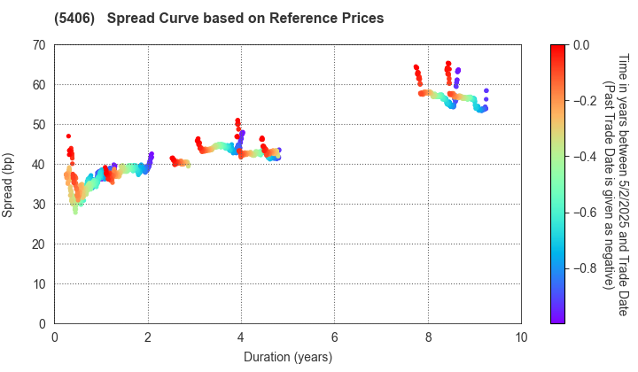 Kobe Steel, Ltd.: Spread Curve based on JSDA Reference Prices