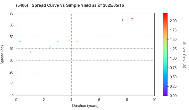 Kobe Steel, Ltd.: The Spread vs Simple Yield as of 5/10/2024