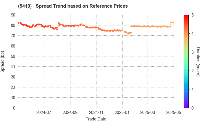 Godo Steel, Ltd.: Spread Trend based on JSDA Reference Prices