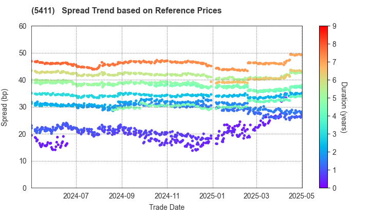 JFE Holdings, Inc.: Spread Trend based on JSDA Reference Prices