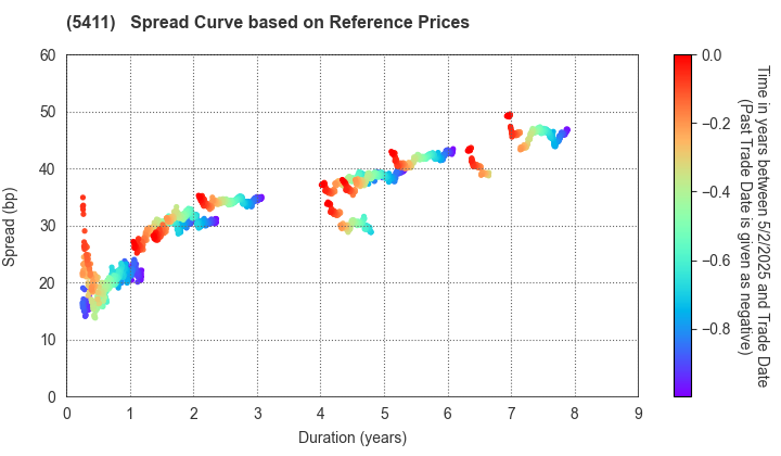 JFE Holdings, Inc.: Spread Curve based on JSDA Reference Prices