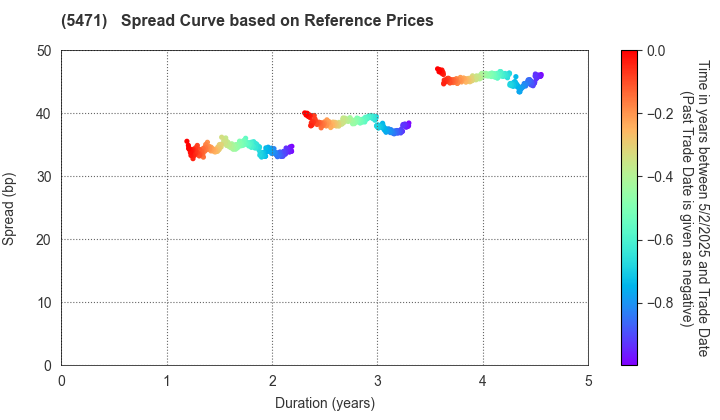 Daido Steel Co.,Ltd.: Spread Curve based on JSDA Reference Prices