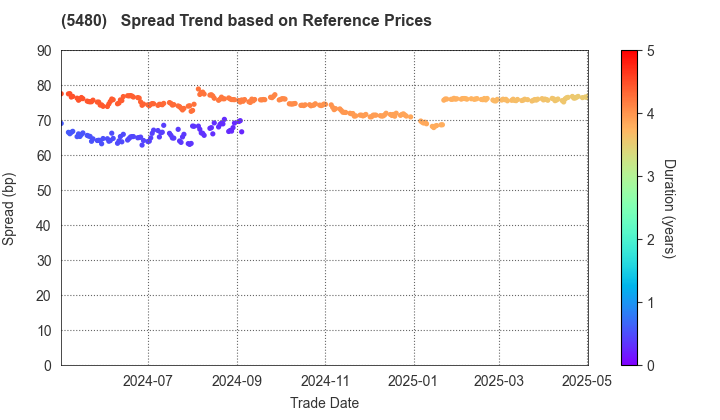 Nippon Yakin Kogyo Co.,Ltd.: Spread Trend based on JSDA Reference Prices