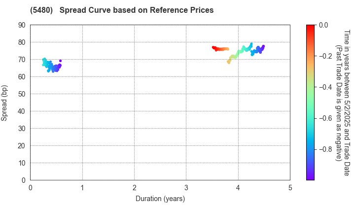 Nippon Yakin Kogyo Co.,Ltd.: Spread Curve based on JSDA Reference Prices