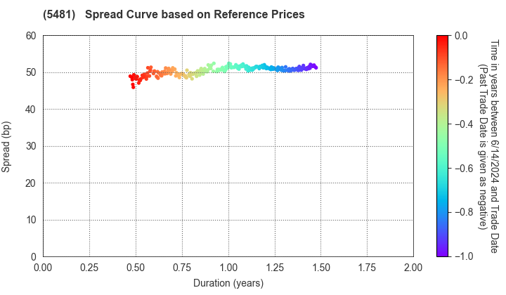 Sanyo Special Steel Co.,Ltd.: Spread Curve based on JSDA Reference Prices