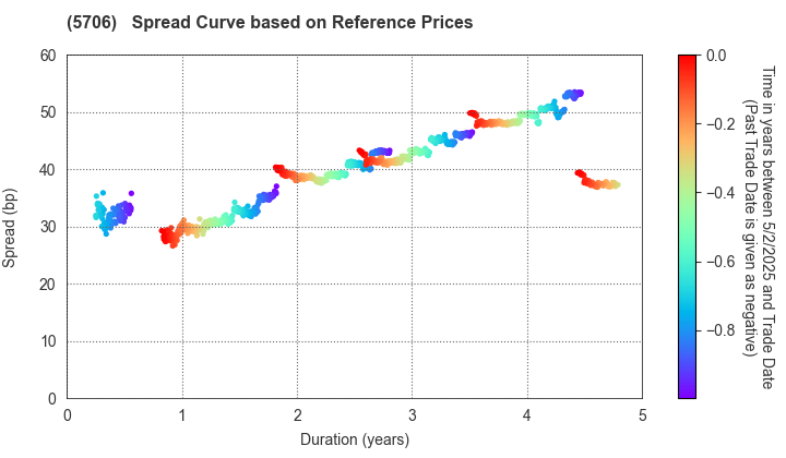 Mitsui Mining & Smelting Company,Limited: Spread Curve based on JSDA Reference Prices