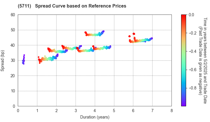 Mitsubishi Materials Corporation: Spread Curve based on JSDA Reference Prices