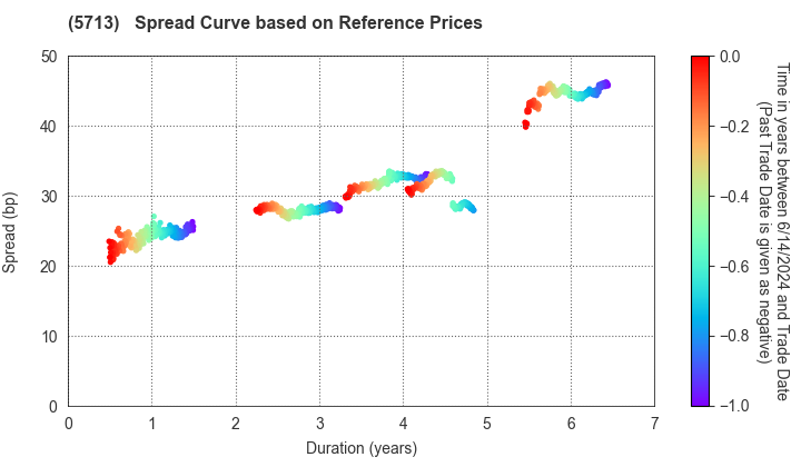 Sumitomo Metal Mining Co.,Ltd.: Spread Curve based on JSDA Reference Prices