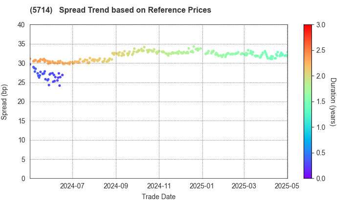 DOWA HOLDINGS CO.,LTD.: Spread Trend based on JSDA Reference Prices