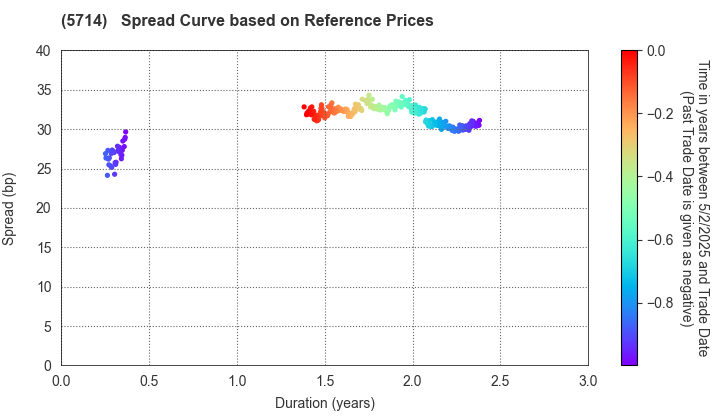 DOWA HOLDINGS CO.,LTD.: Spread Curve based on JSDA Reference Prices