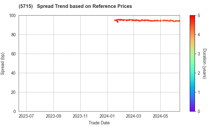 FURUKAWA CO.,LTD.: Spread Trend based on JSDA Reference Prices