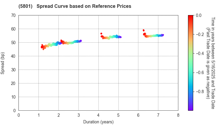 Furukawa Electric Co., Ltd.: Spread Curve based on JSDA Reference Prices