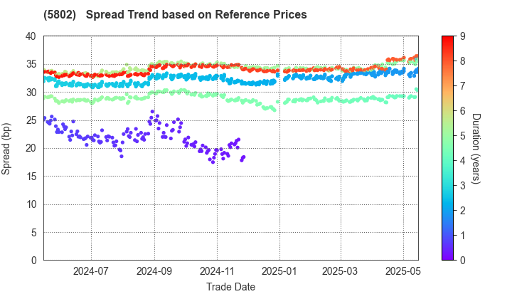 Sumitomo Electric Industries, Ltd.: Spread Trend based on JSDA Reference Prices