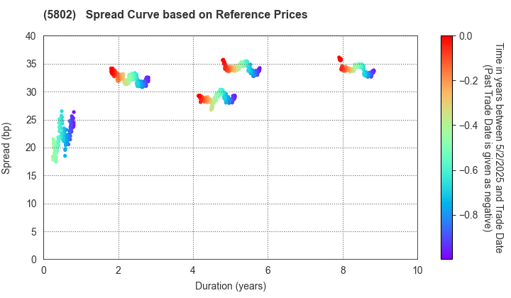 Sumitomo Electric Industries, Ltd.: Spread Curve based on JSDA Reference Prices