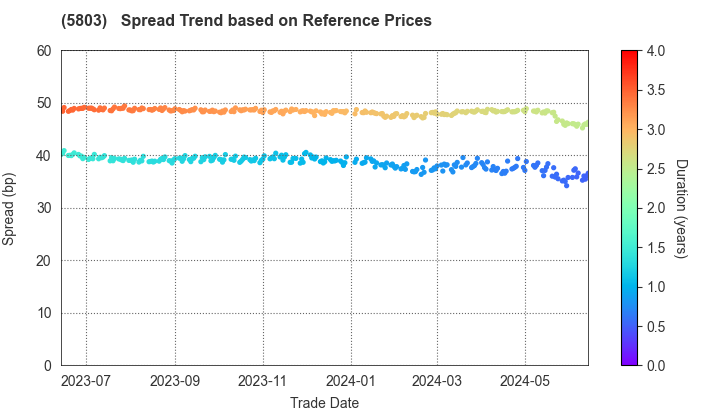 Fujikura Ltd.: Spread Trend based on JSDA Reference Prices