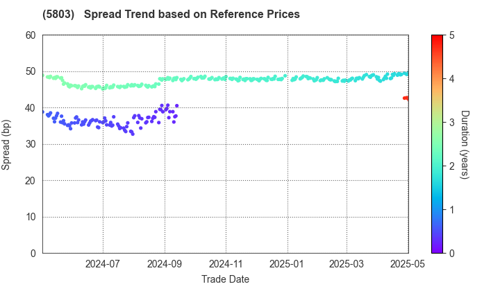 Fujikura Ltd.: Spread Trend based on JSDA Reference Prices