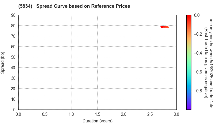SBI Leasing Services Co.,Ltd.: Spread Curve based on JSDA Reference Prices