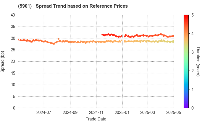 Toyo Seikan Group Holdings, Ltd.: Spread Trend based on JSDA Reference Prices