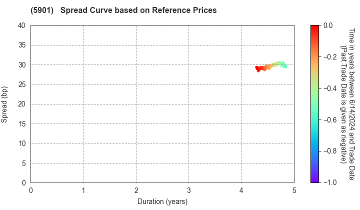 Toyo Seikan Group Holdings, Ltd.: Spread Curve based on JSDA Reference Prices